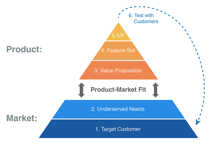 lean-product-market-fit