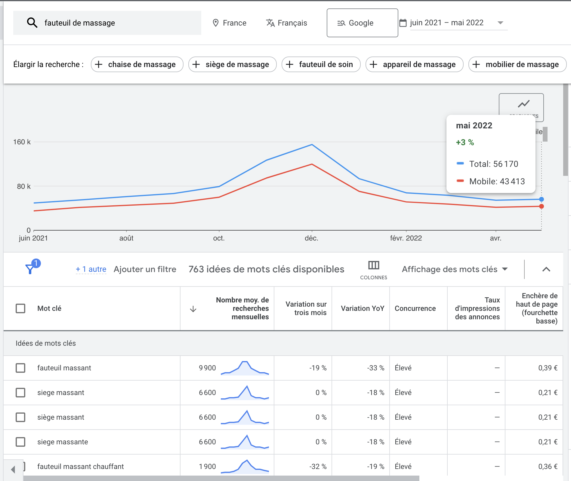 Google Ads resultats